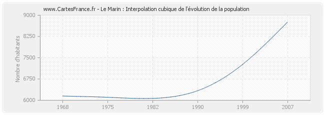 Le Marin : Interpolation cubique de l'évolution de la population